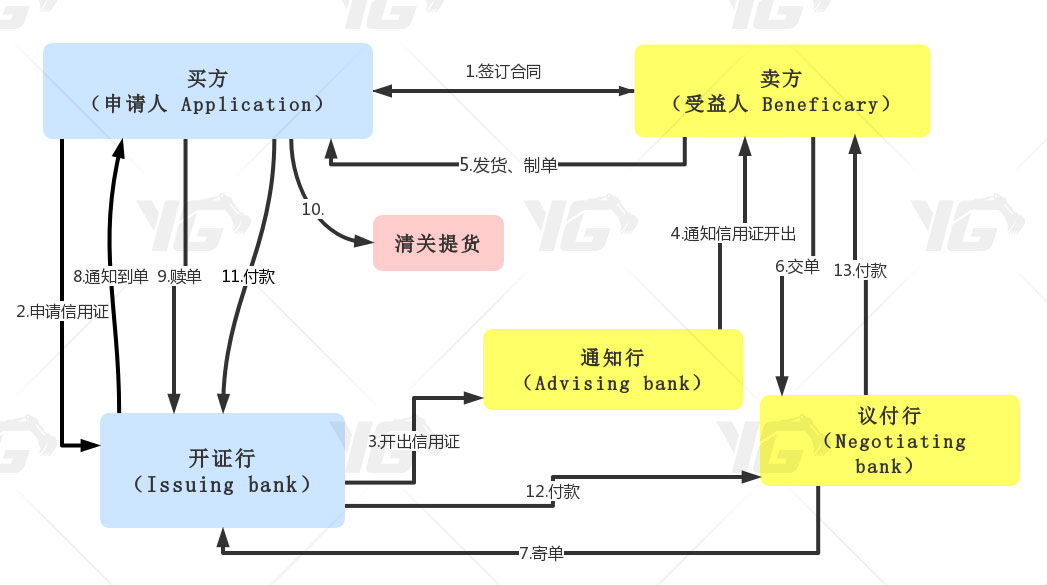 Letter of credit payment method